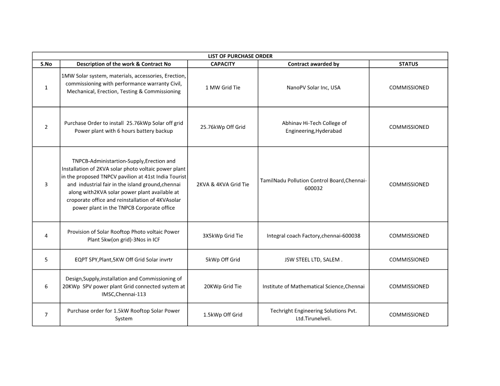 S.No Description of the Work & Contract No CAPACITY Contract