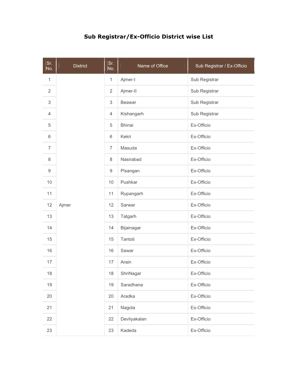 Sub Registrar/Ex-Officio District Wise List