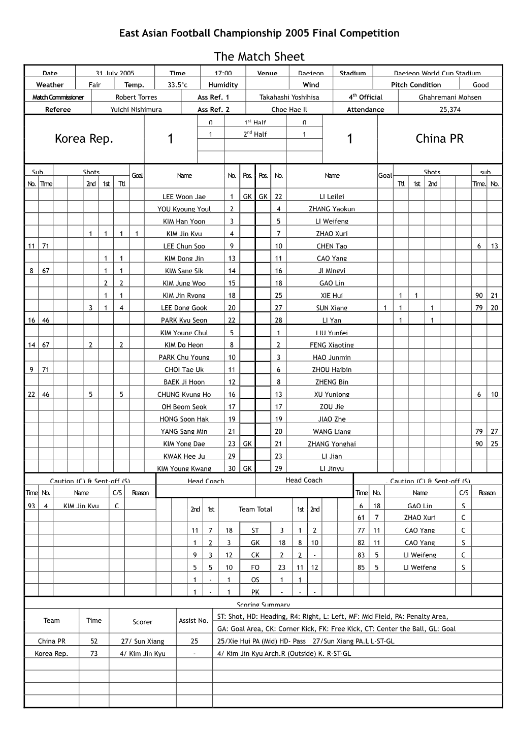 The Match Sheet Korea Rep. China PR