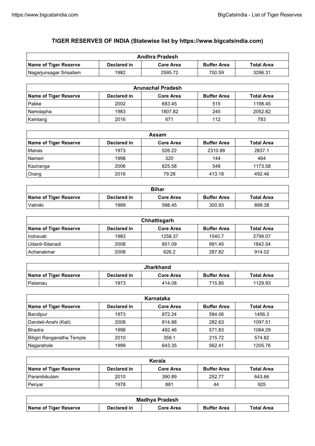 TIGER RESERVES of INDIA (Statewise List By