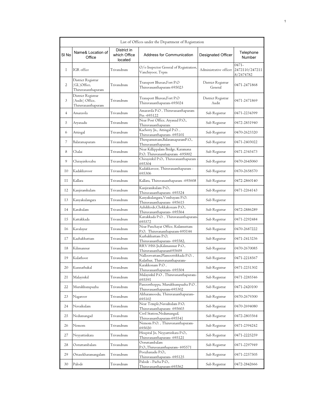 List of Offices Under the Department of Registration