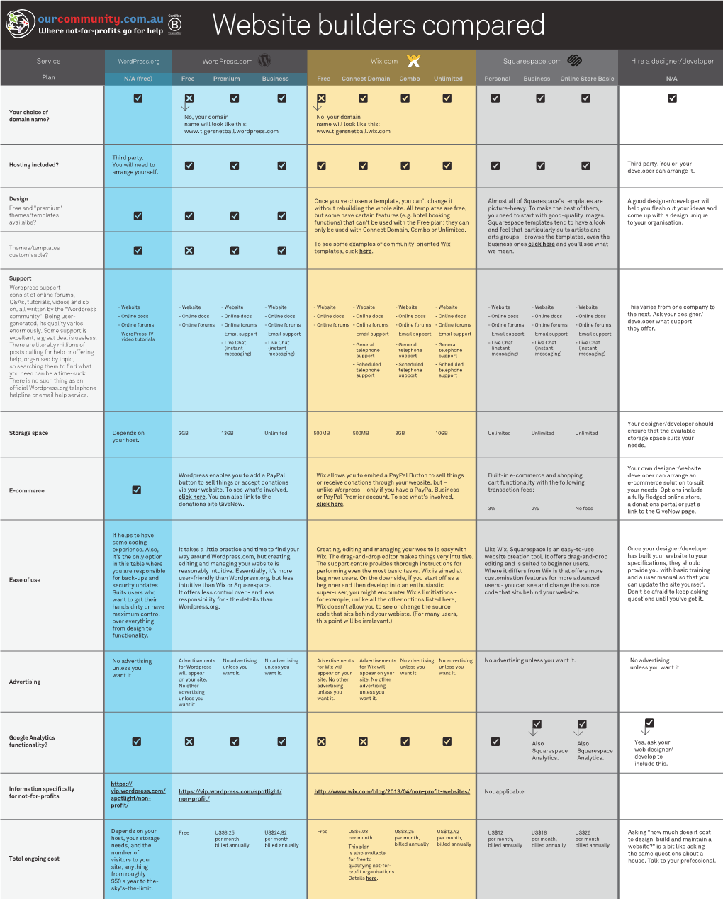 Website Builders Compared