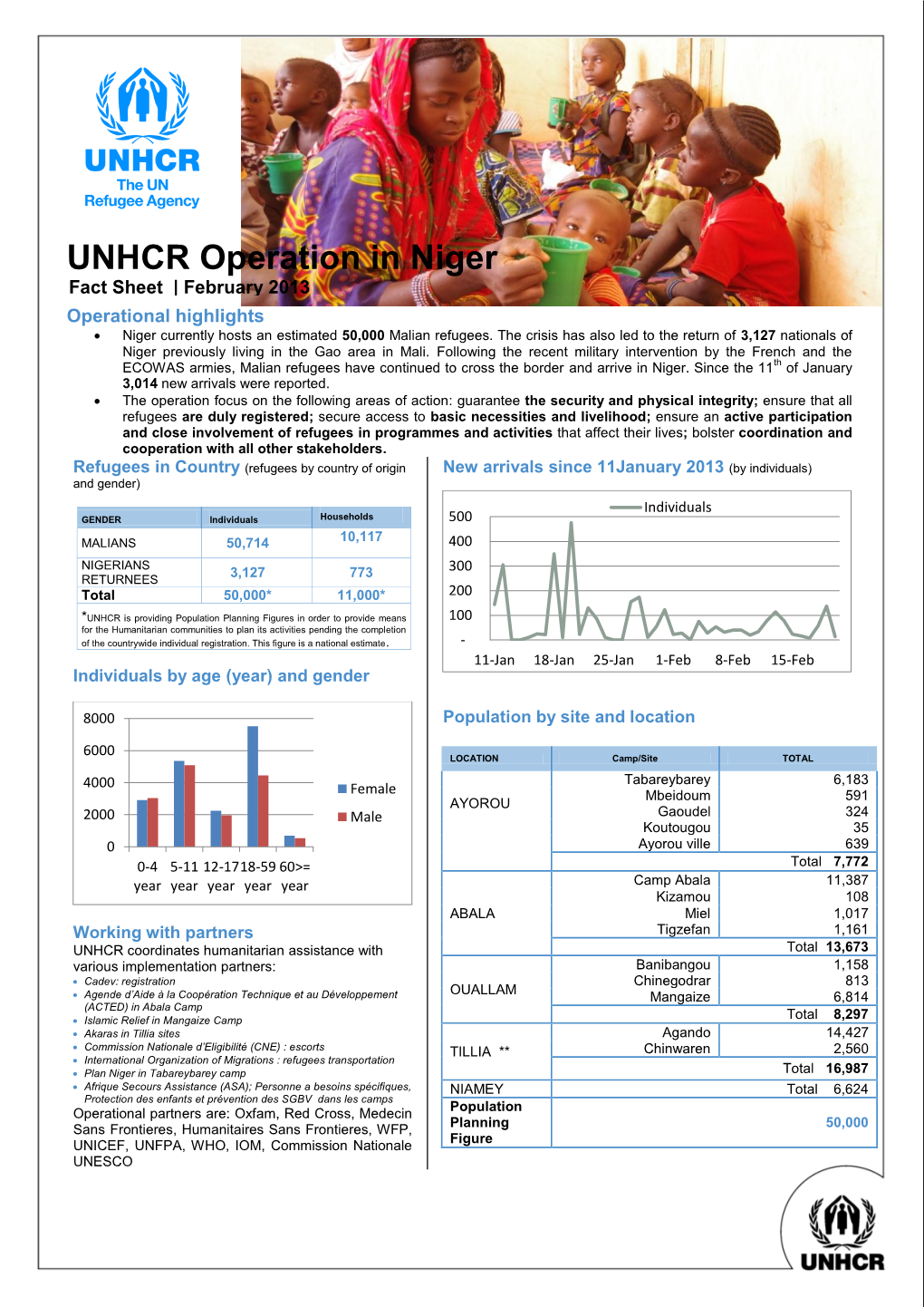 UNHCR Operation in Niger Fact Sheet | February 2013 Operational Highlights  Niger Currently Hosts an Estimated 50,000 Malian Refugees