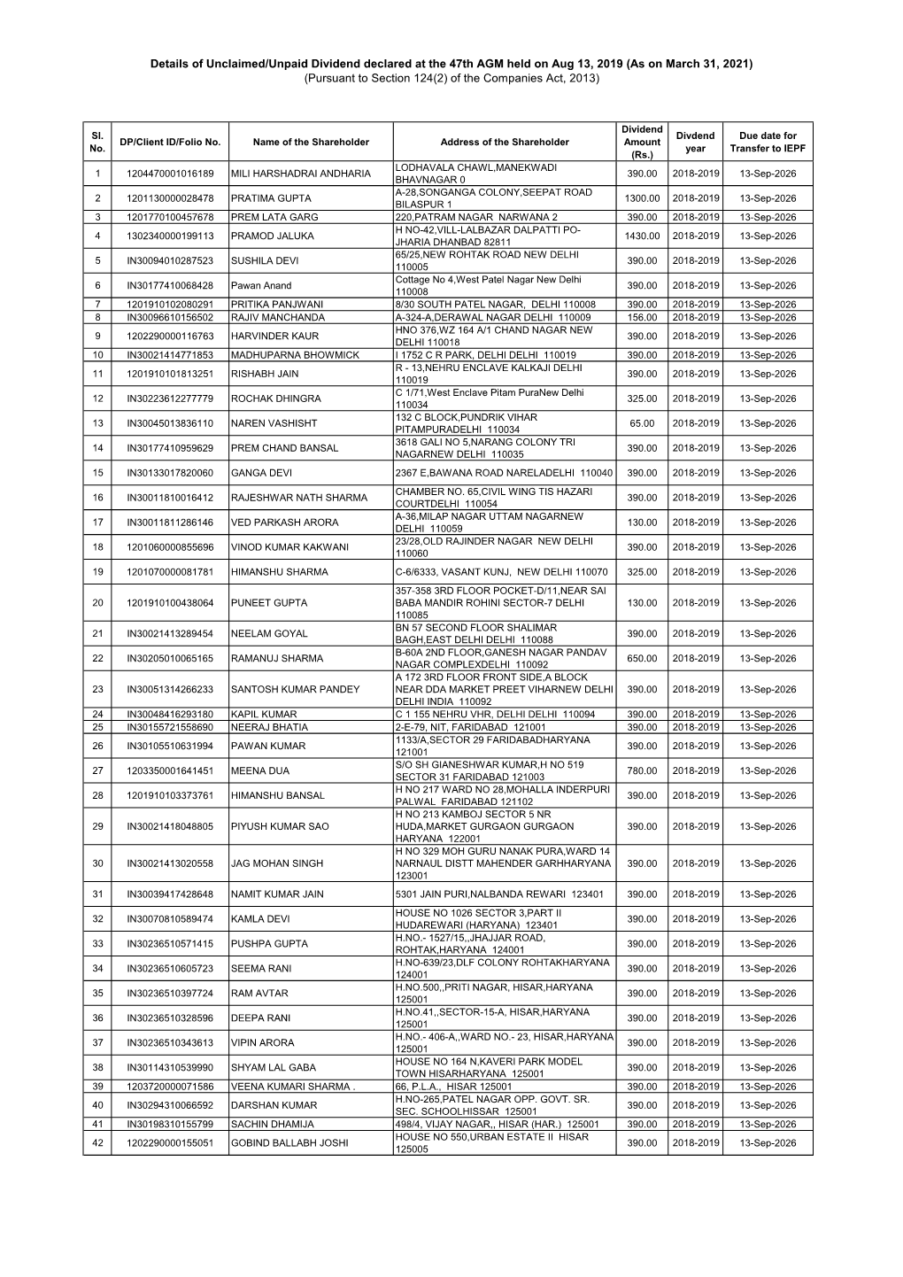 Details of Unclaimed/Unpaid Dividend Declared at the 47Th AGM Held on Aug 13, 2019 (As on March 31, 2021) (Pursuant to Section 124(2) of the Companies Act, 2013)