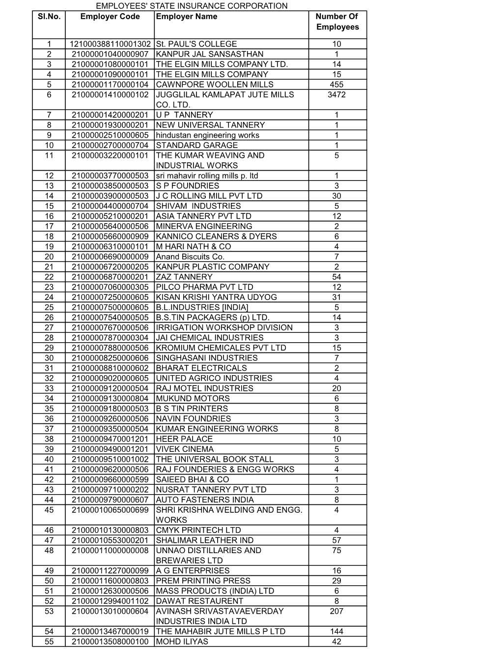 EMPLOYEES' STATE INSURANCE CORPORATION Sl.No