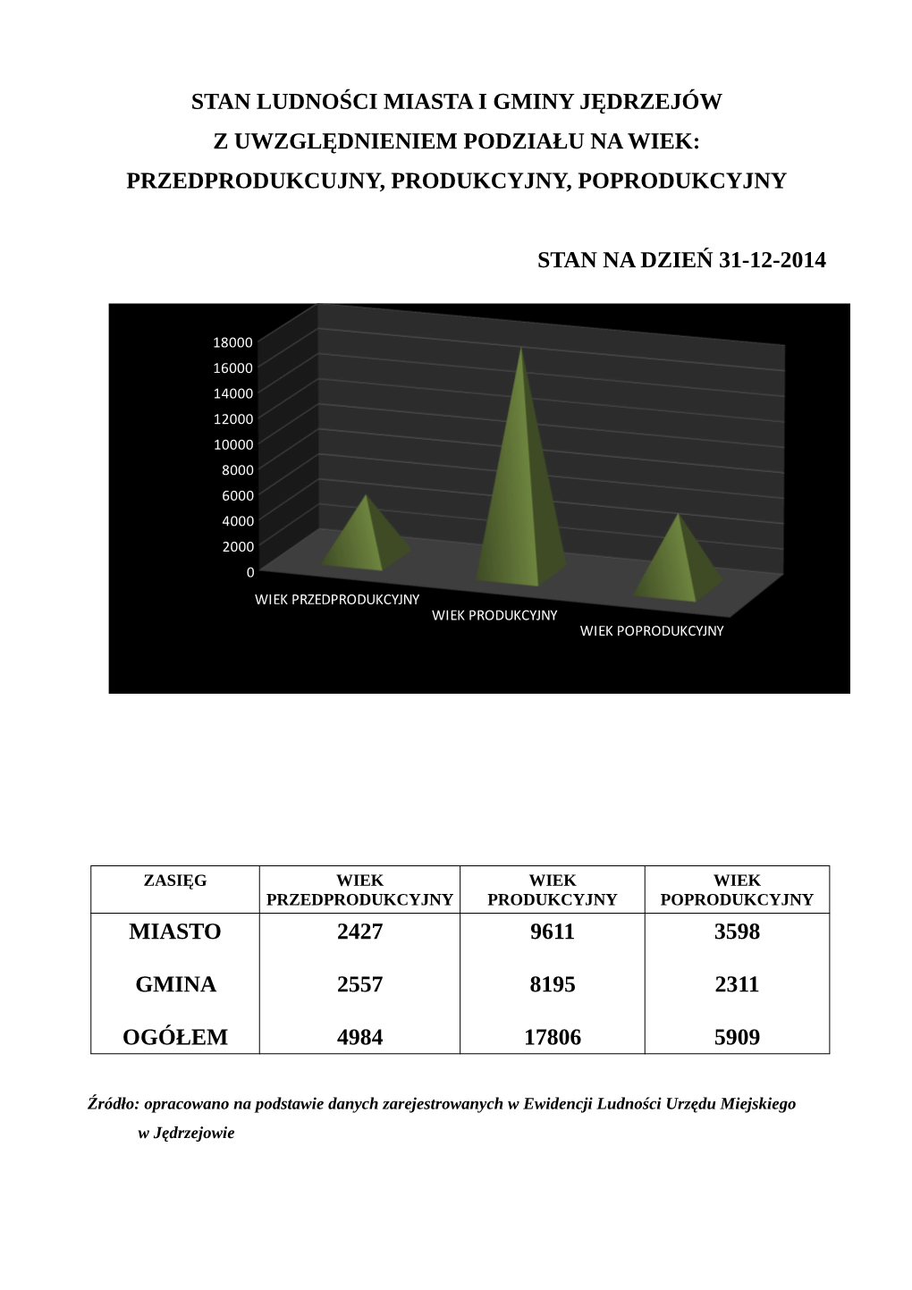 Stan Ludności Miasta I Gminy Jędrzejów Z Uwzględnieniem Podziału Na Wiek: Przedprodukcujny, Produkcyjny, Poprodukcyjny