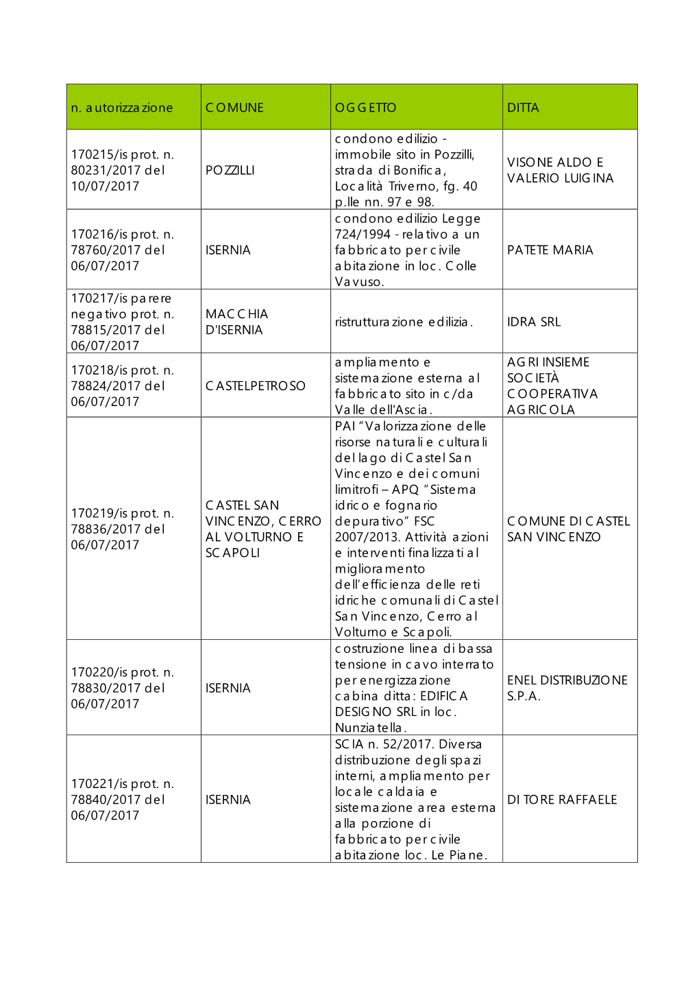 N. Autorizzazione COMUNE OGGETTO DITTA 170215/Is Prot. N