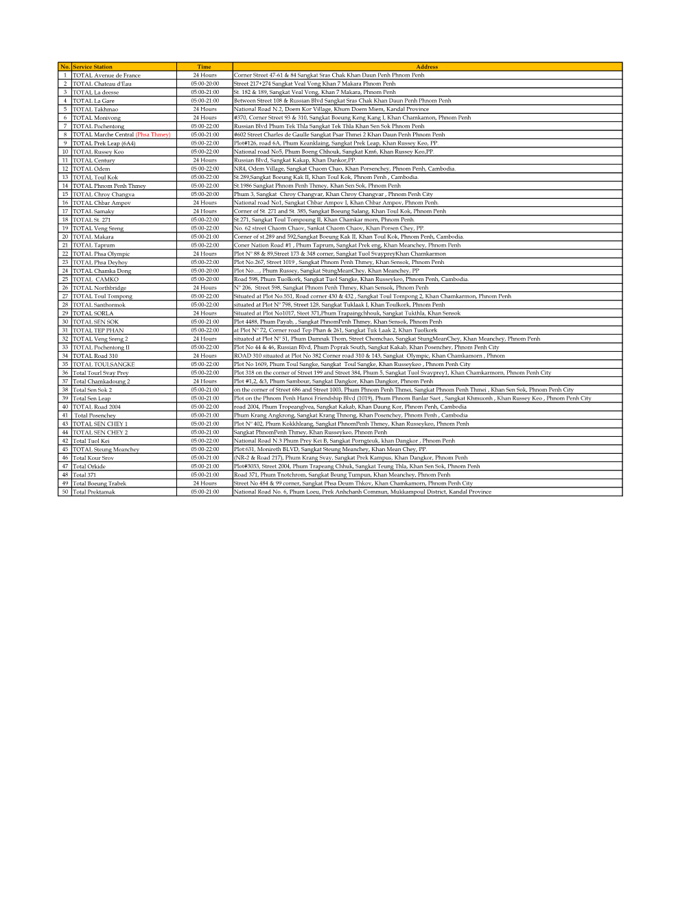 No. Service Station Time Address 1 TOTAL Avenue De France 24 Hours Corner Street 47-61 & 84 Sangkat Sras Chak Khan Daun Penh