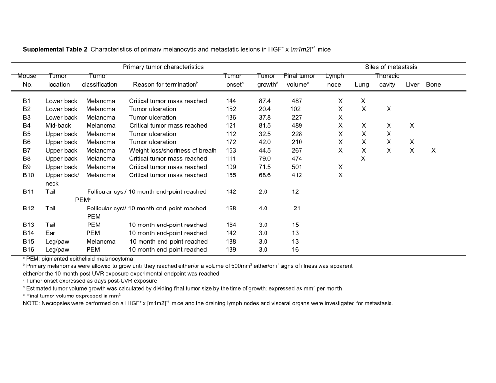 Table 1 UVR-Induced Melanoma and Metastasis in HGF+ and HGF+ X M1m2 +/- Hybrid Mice