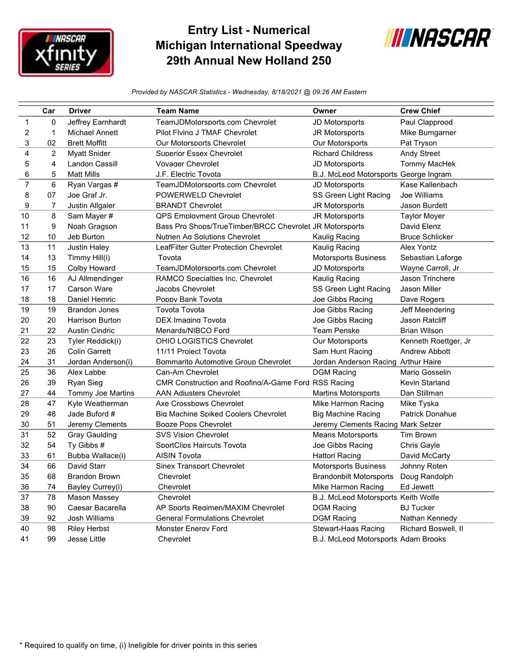 Entry List - Numerical Michigan International Speedway 29Th Annual New Holland 250