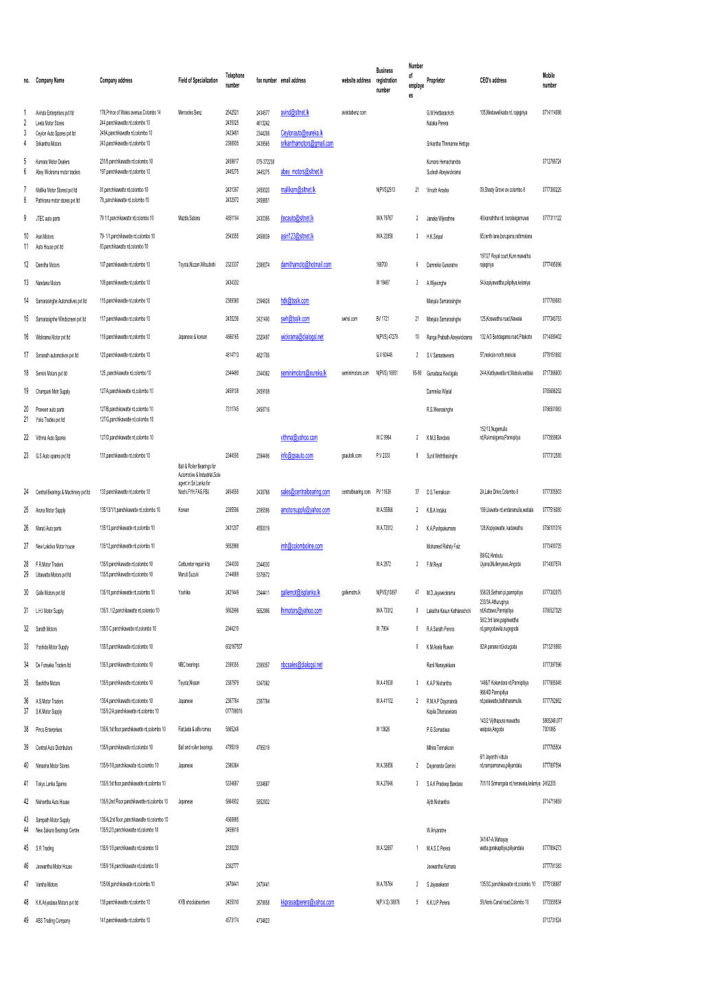 Panchikawatte Shop List