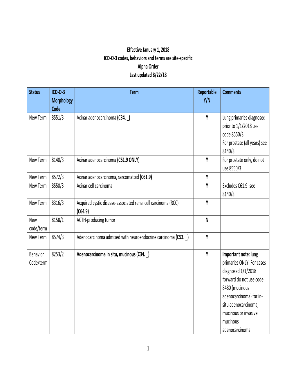 1 Effective January 1, 2018 ICD‐O‐3 Codes, Behaviors and Terms Are Site‐Specific Alpha Order Last Updat