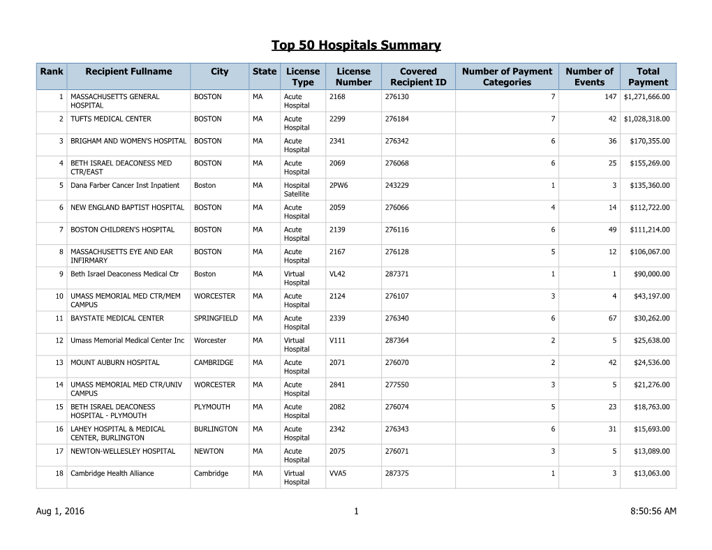 Top 50 Hospitals Summary