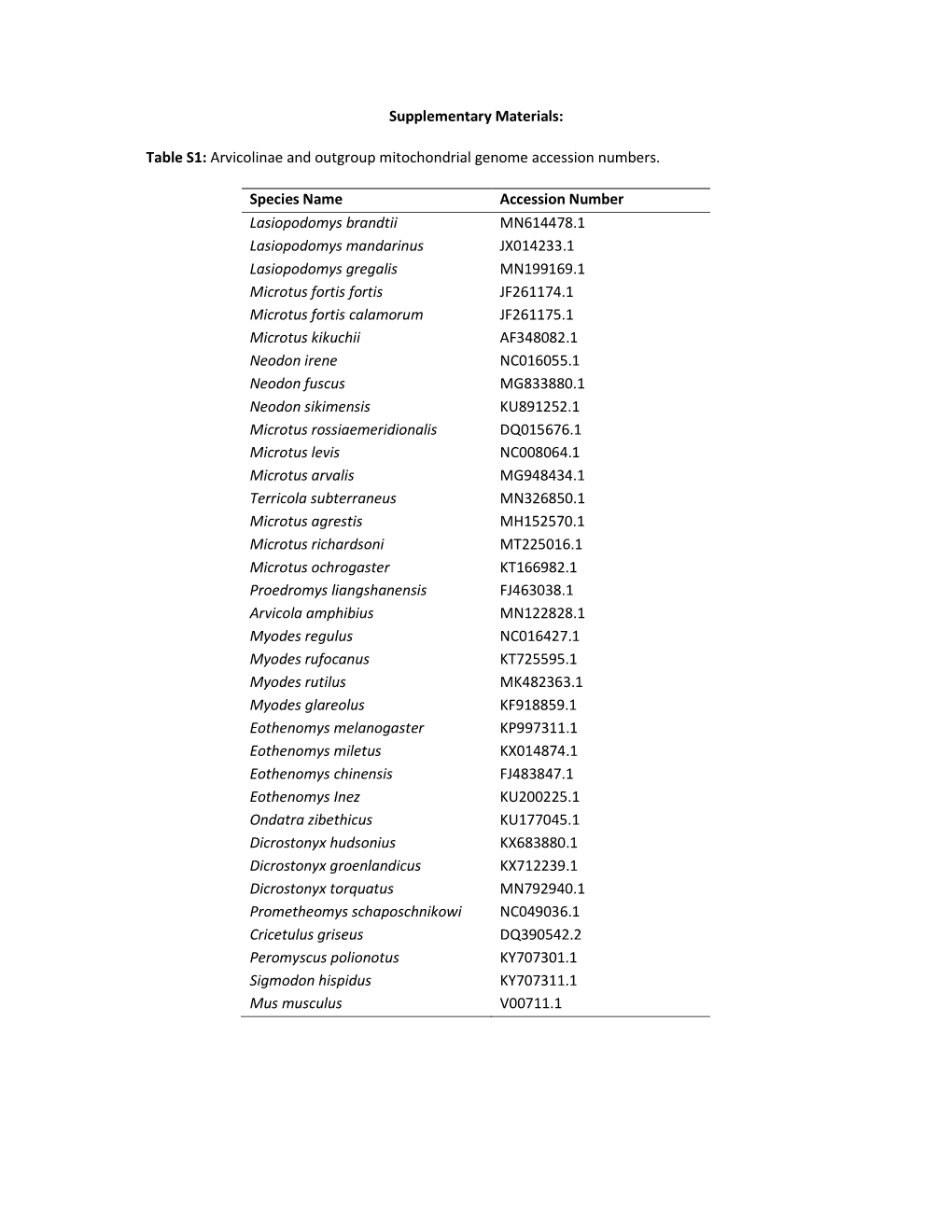 Arvicolinae and Outgroup Mitochondrial Genome Accession Numbers