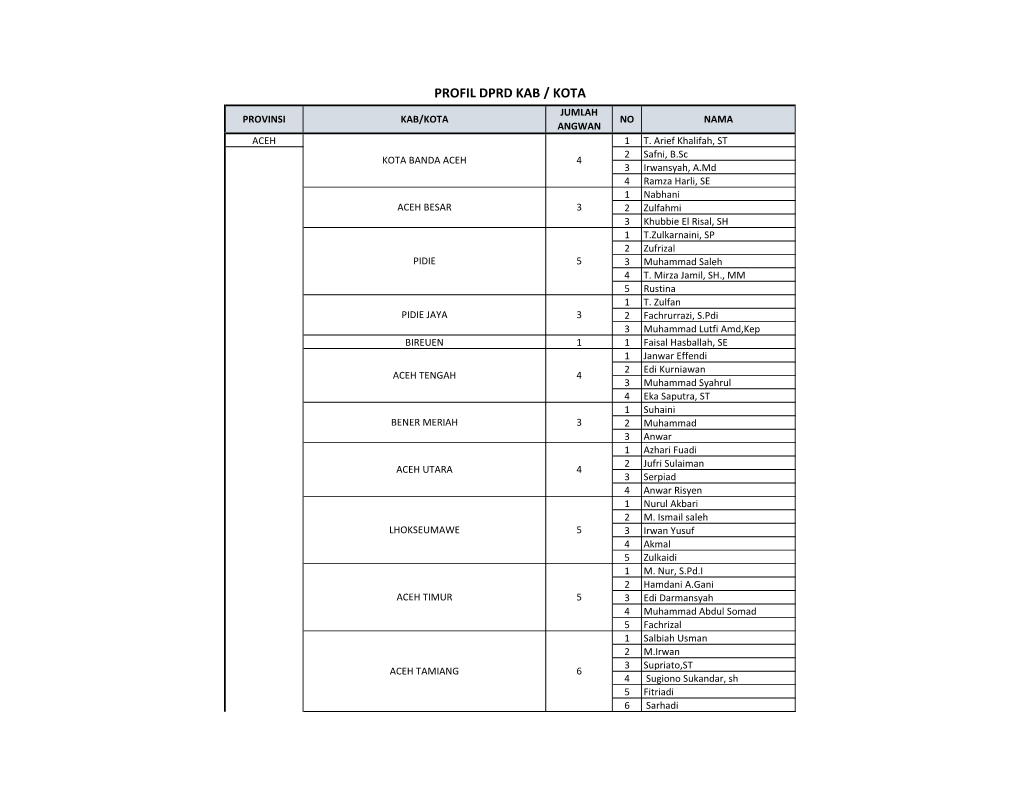 Profil Dprd Kab / Kota Jumlah Provinsi Kab/Kota No Nama Angwan Aceh 1 T