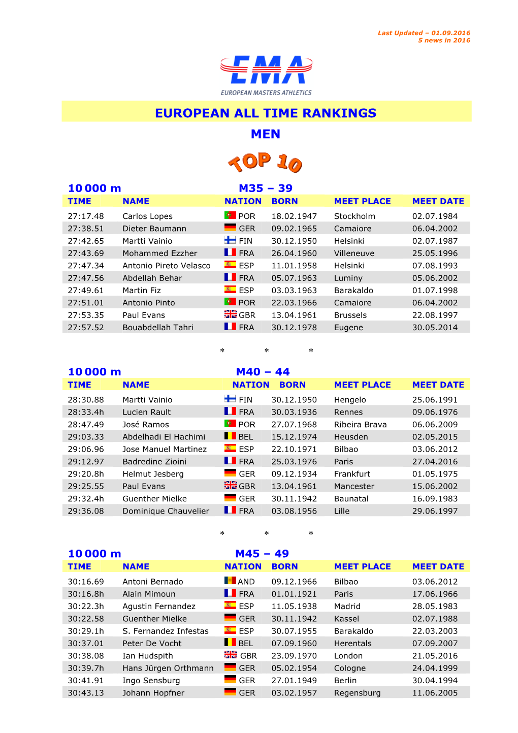 European All Time Rankings Men