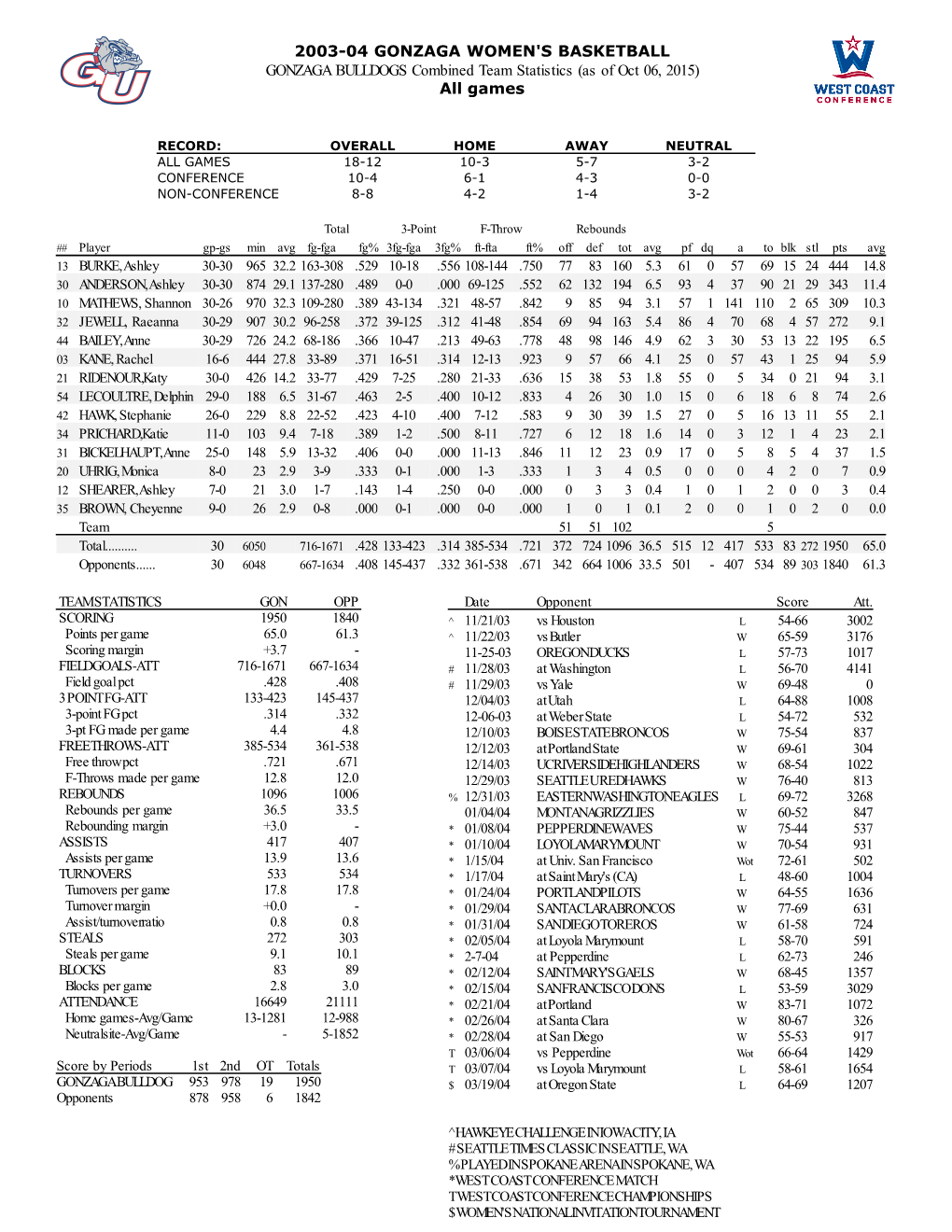 2003-04 GONZAGA WOMEN's BASKETBALL GONZAGA BULLDOGS Combined Team Statistics (As of Oct 06, 2015) All Games