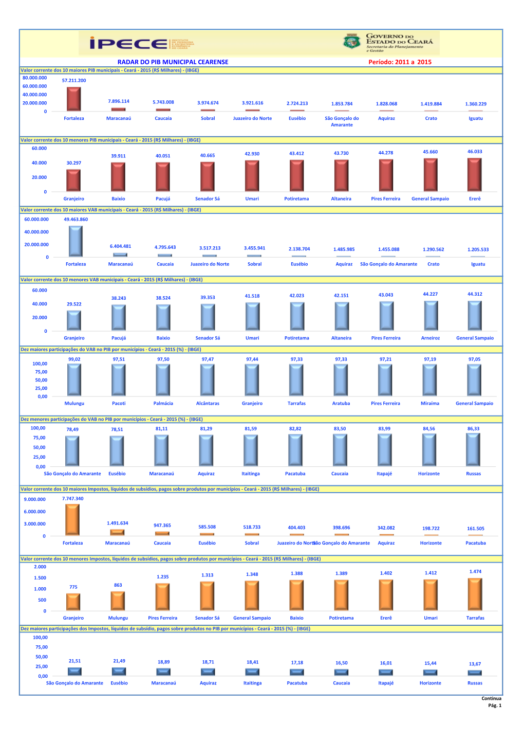 RADAR DO PIB MUNICIPAL CEARENSE Período