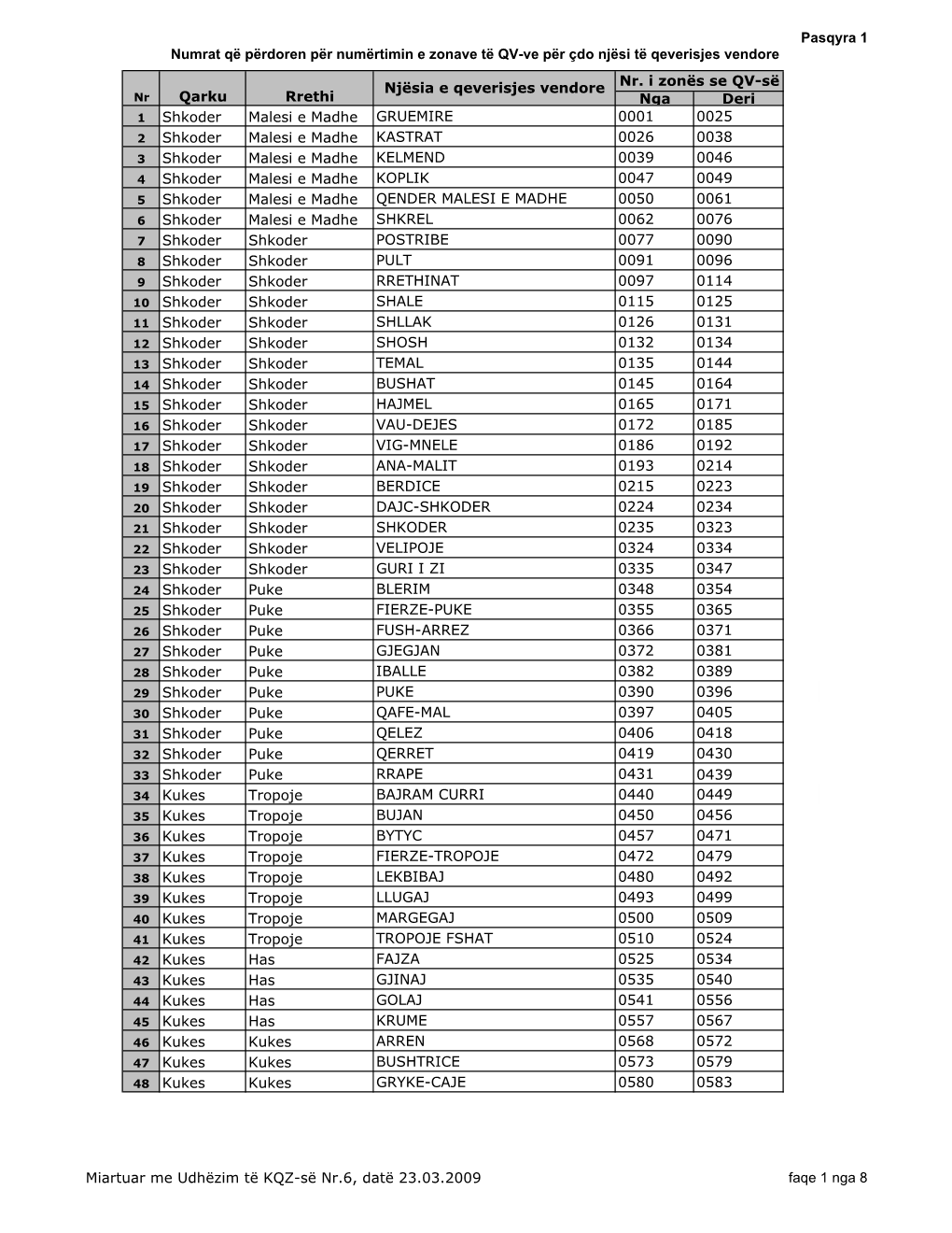 Pasqyra 1 Numrat Që Përdoren Për Numërtimin E Zonave Të QV-Ve Për Çdo Njësi Të Qeverisjes Vendore