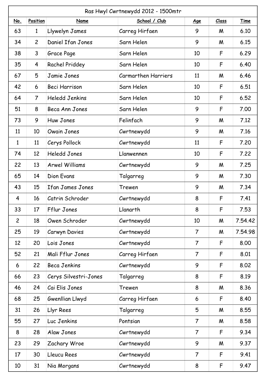 63 1 Llywelyn James Carreg Hirfaen 9 M 6.10 34 2 Daniel Ifan Jones Sarn