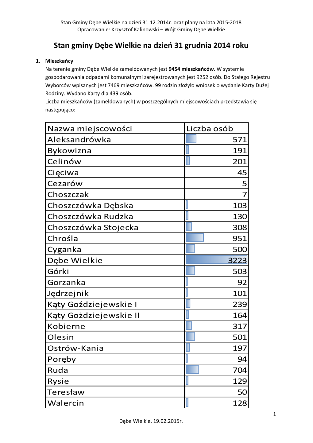 Stan Gminy Dębe Wielkie Na Dzień 31 Grudnia 2014 Roku