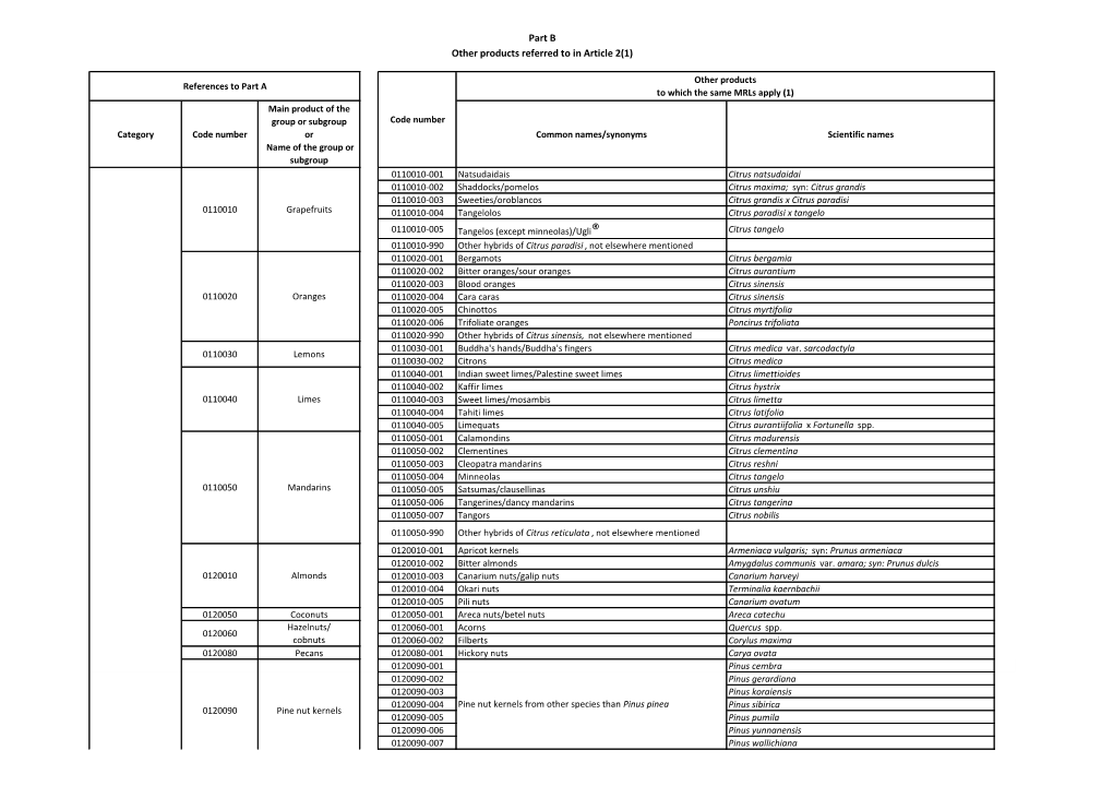 Part B Other Products Referred to in Article 2(1)