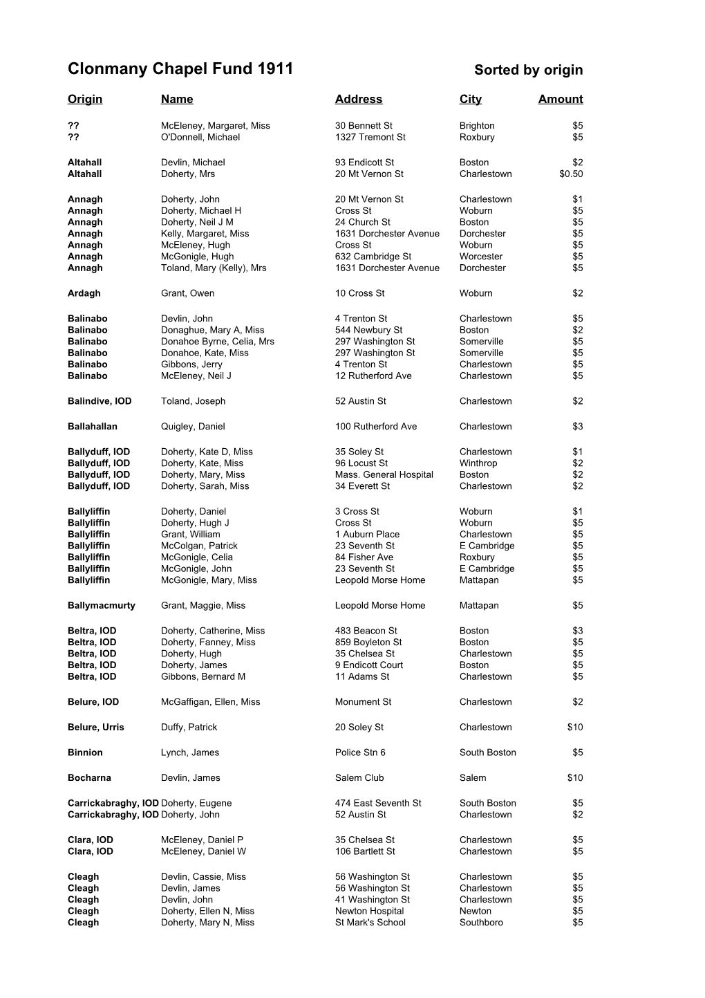 Clonmany Chapel Fund 1911 Sorted by Origin