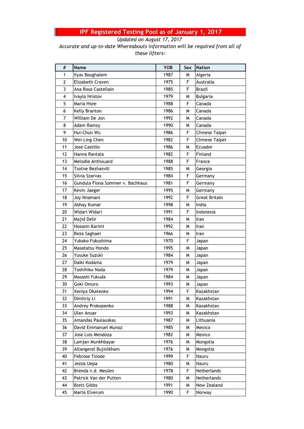 IPF Registered Testing Pool As of January 1, 2017