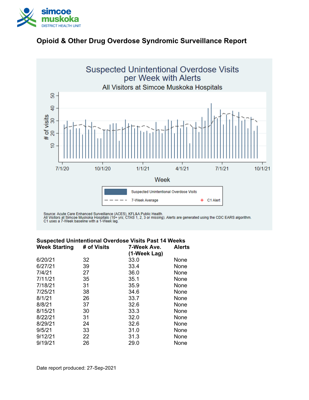 Opioid & Other Drug Overdose Syndromic Surveillance Report