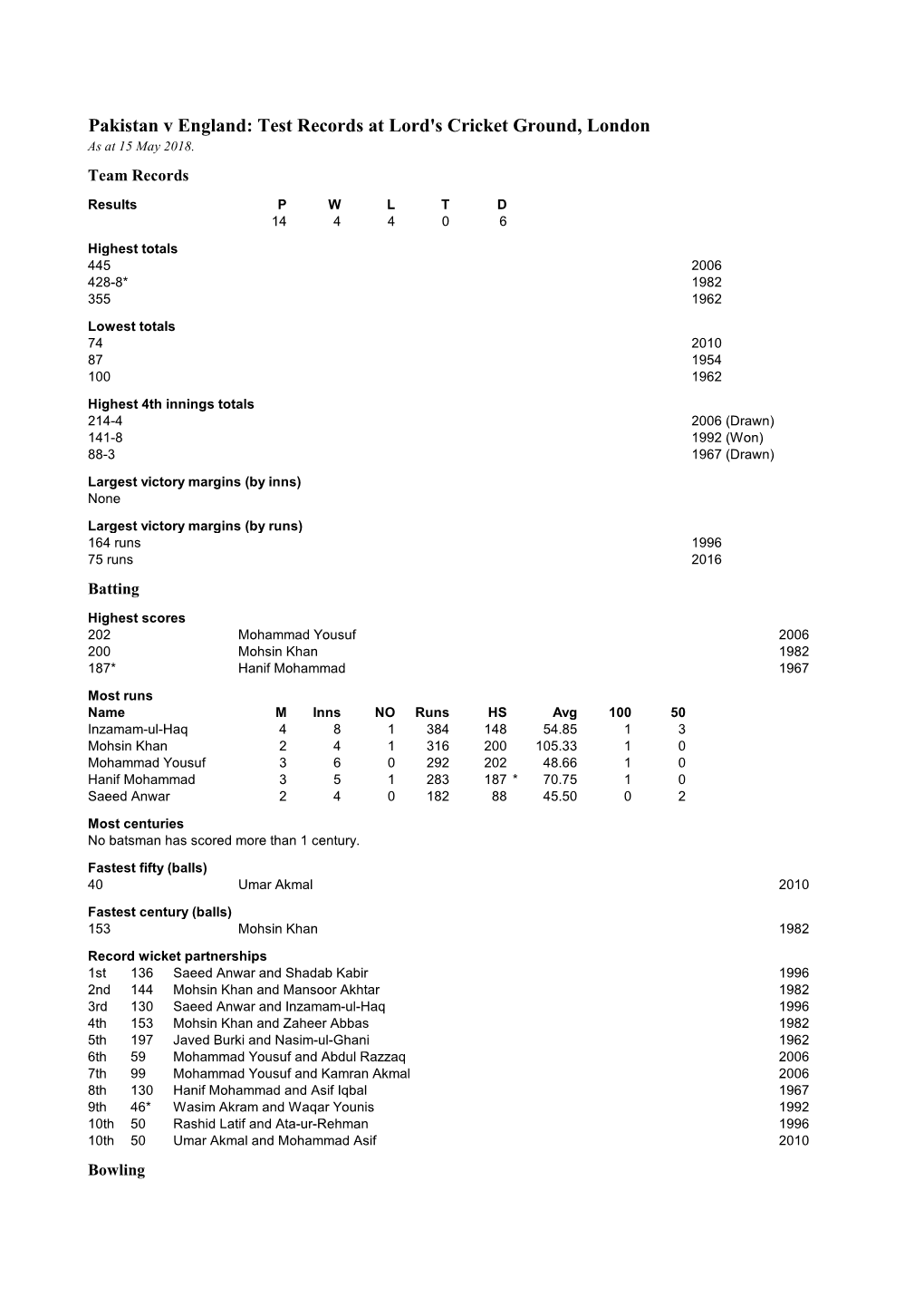 Pakistan V England: Test Records at Lord's Cricket Ground, London As at 15 May 2018