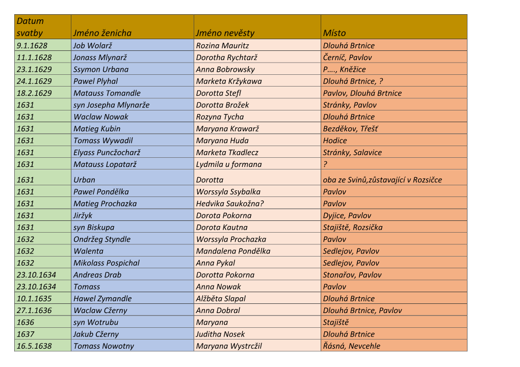 Datum Svatby Jméno Ženicha Jméno Nevěsty Místo