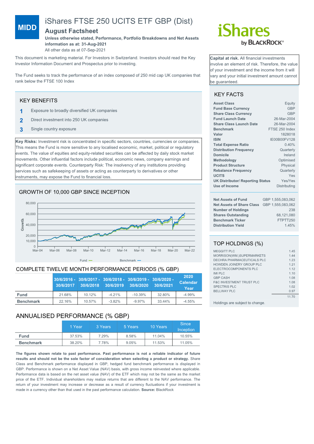 Ishares FTSE 250 UCITS ETF GBP (Dist)