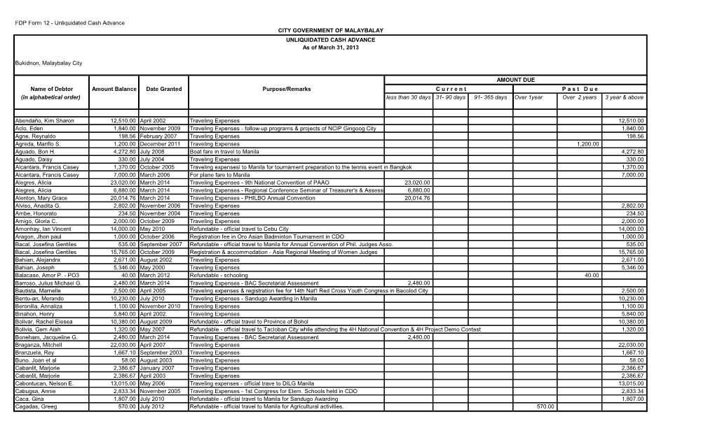 FDP Form 12 - Unliquidated Cash Advance CITY GOVERNMENT of MALAYBALAY UNLIQUIDATED CASH ADVANCE As of March 31, 2013