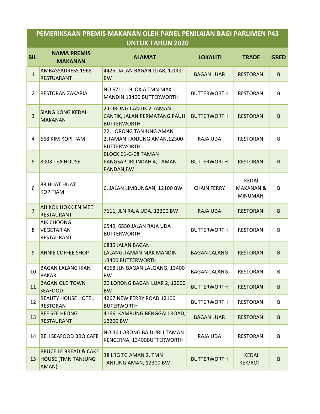Pemeriksaan Premis Makanan Oleh Panel Penilaian Bagi Parlimen P43 Untuk Tahun 2020 Nama Premis Bil