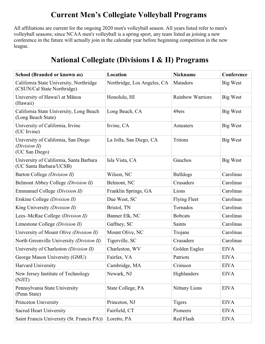 Current Men's Collegiate Volleyball