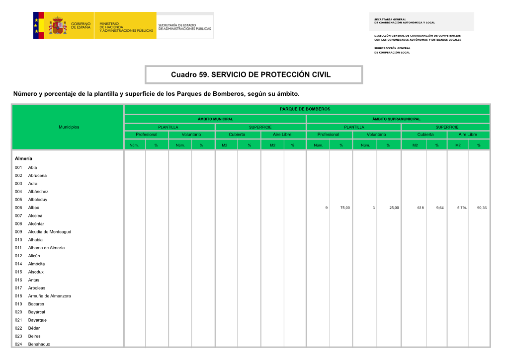 Cuadro 59. SERVICIO DE PROTECCIÓN CIVIL