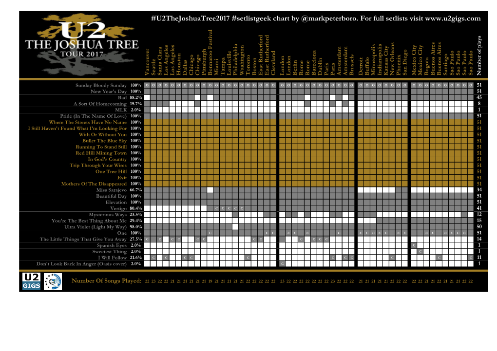 U2thejoshuatree2017 #Setlistgeek Chart by @Markpeterboro. for Full