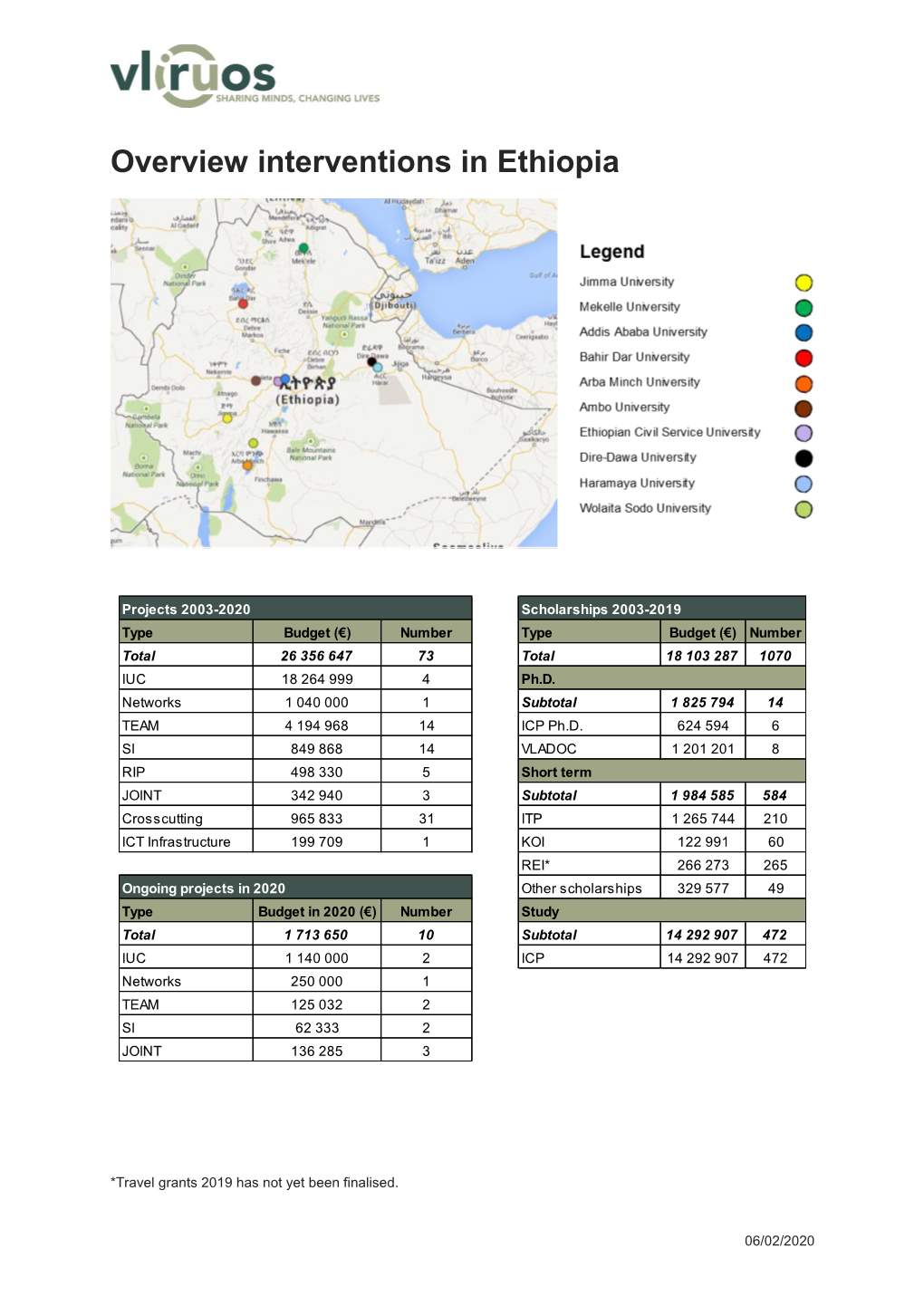 Overview Interventions in Ethiopia