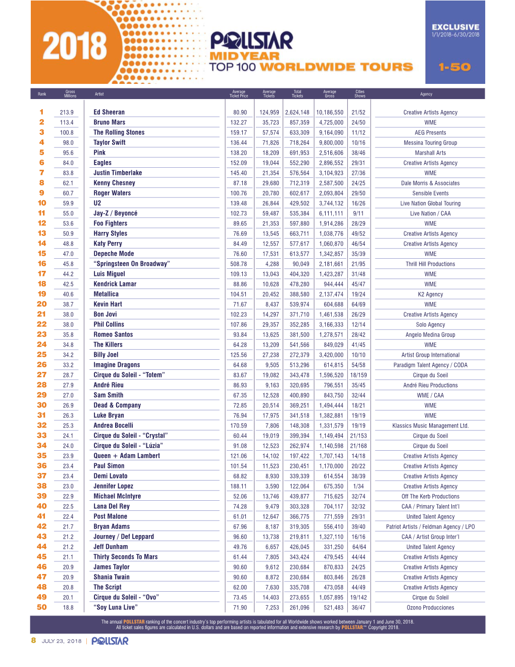 Mid-Year Top 100 Worldwide Tours Chart