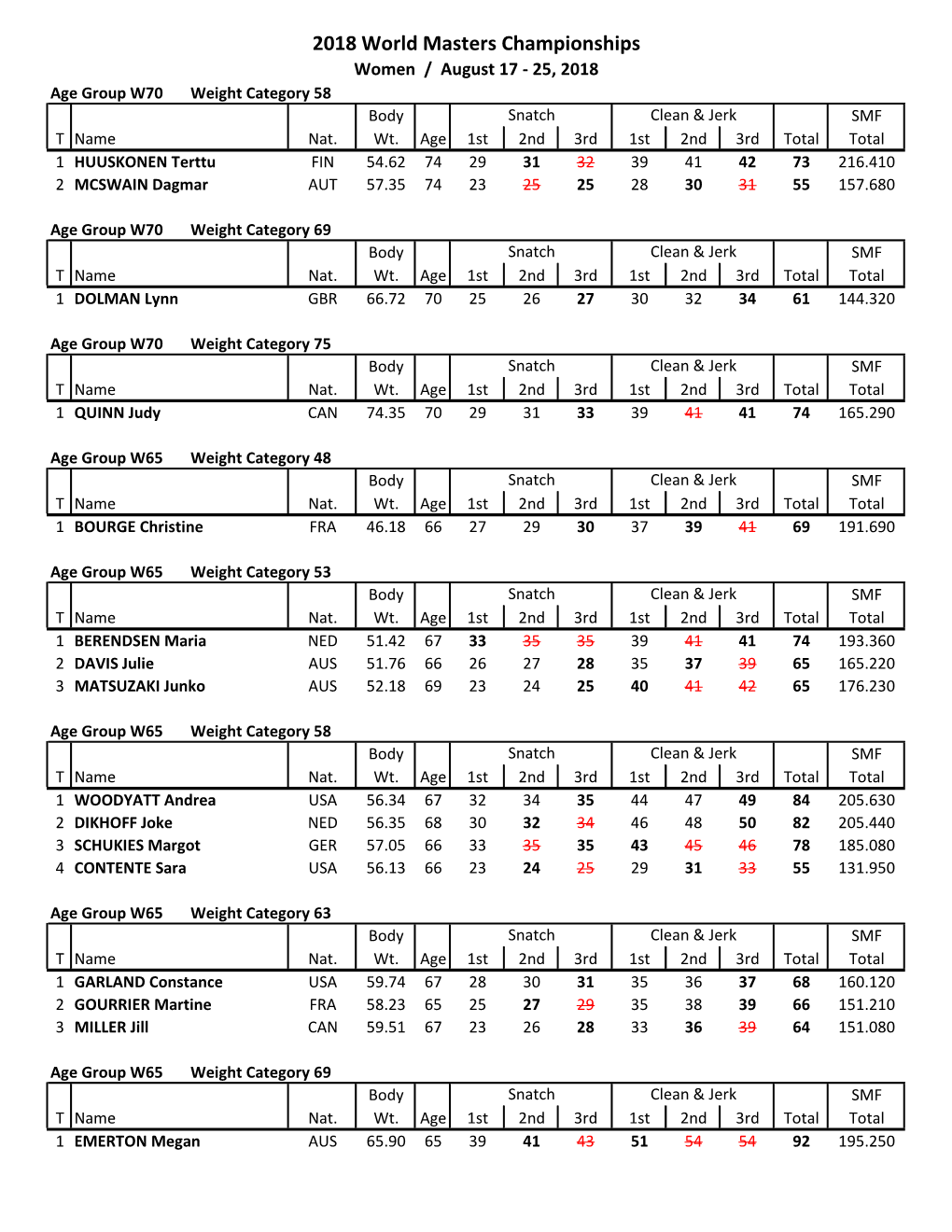 2018 World Masters Championships Women / August 17 - 25, 2018 Age Group W70 Weight Category 58 Body Snatch Clean & Jerk SMF T Name Nat