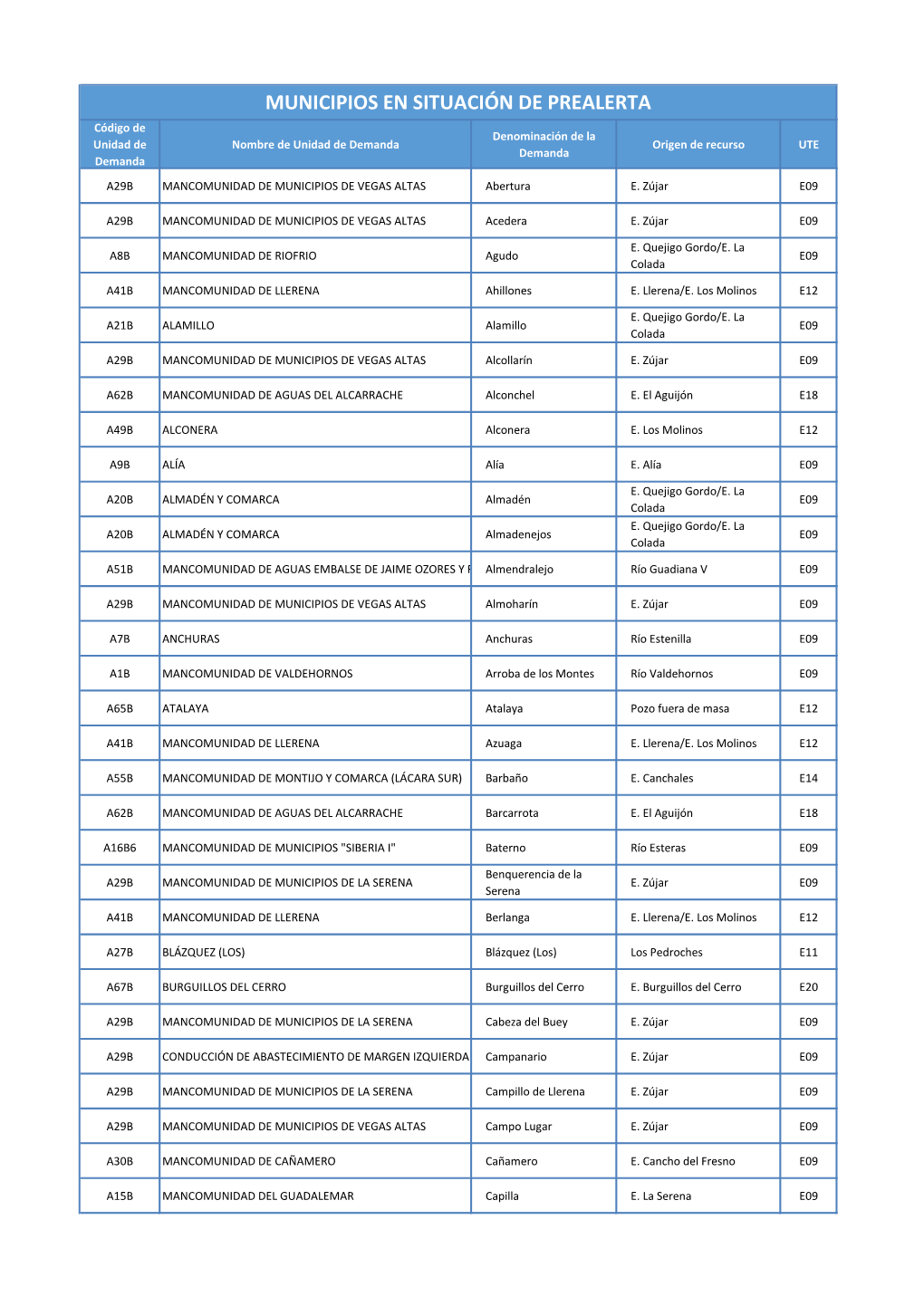 Municipios En Situación De Prealerta