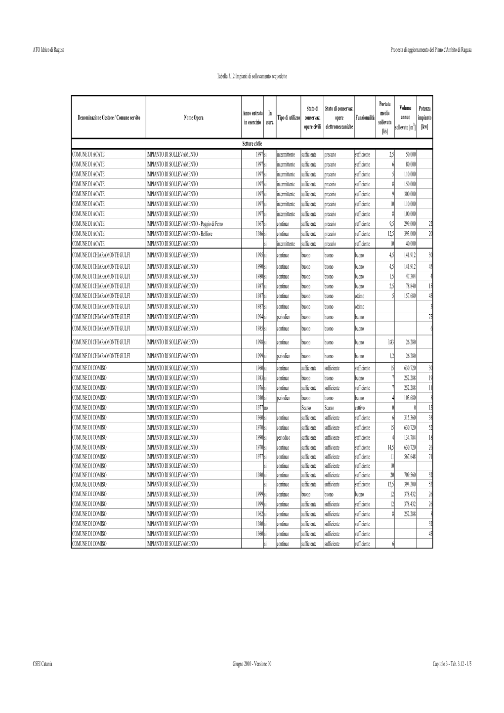 ATO Idrico Di Ragusa Tabella 3.12 Impianti Di Sollevamento Acquedotto Proposta Di Aggiornamento Del Piano D'ambito Di Ragusa