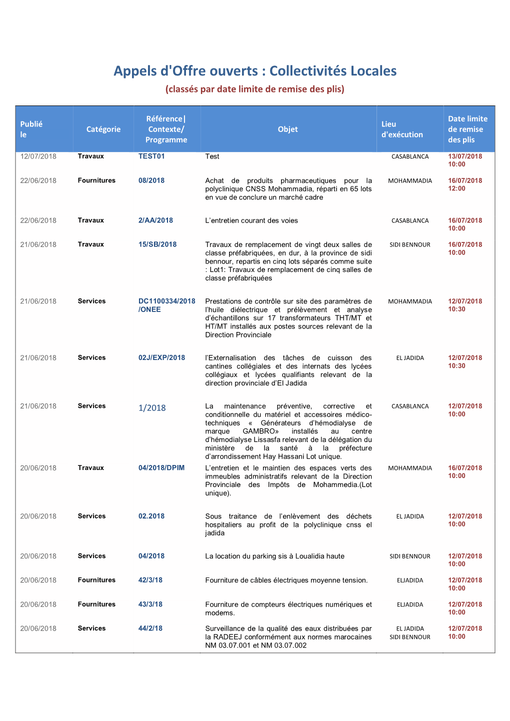 Collectivités Locales (Classés Par Date Limite De Remise Des Plis)