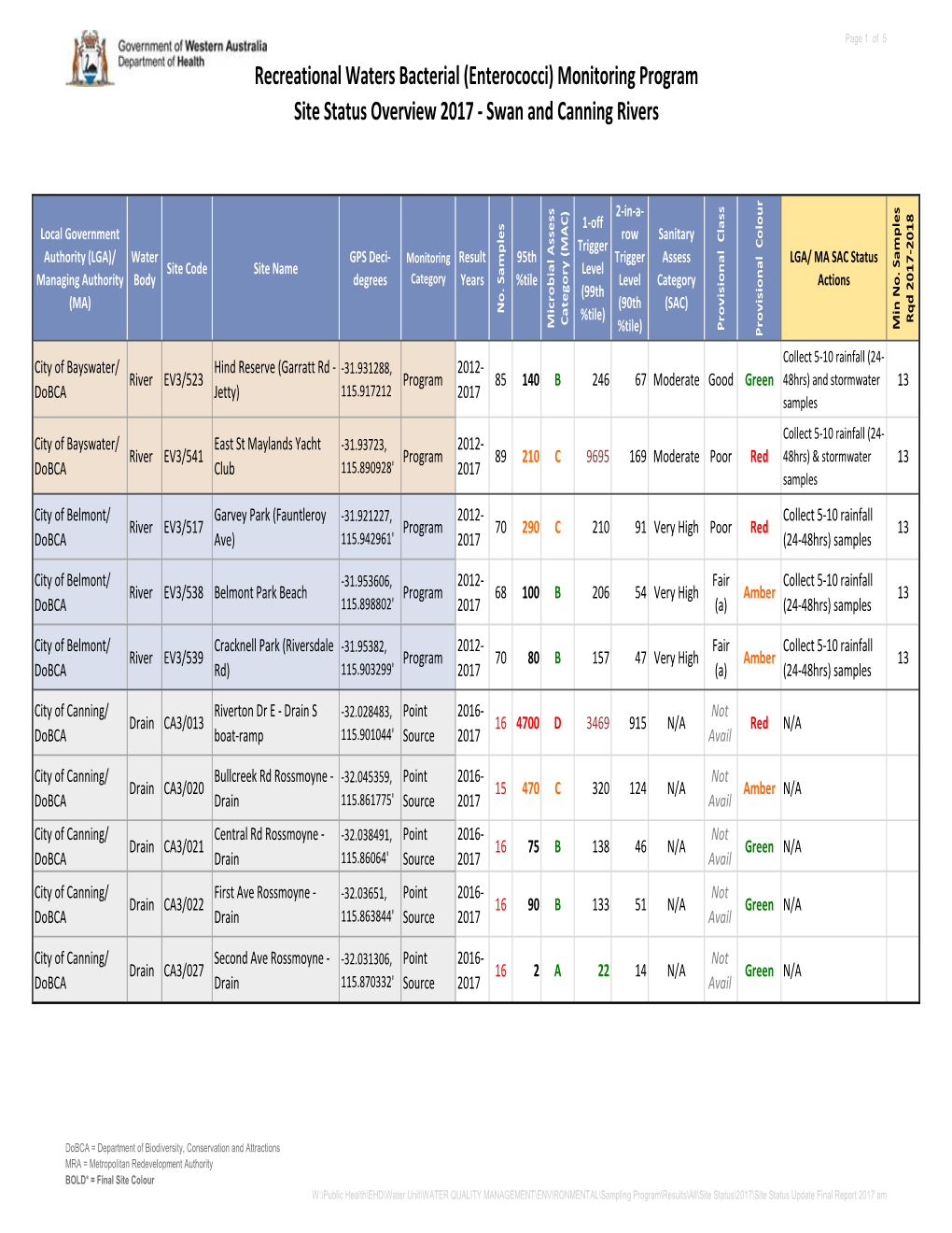 Site Status Overview: 2017