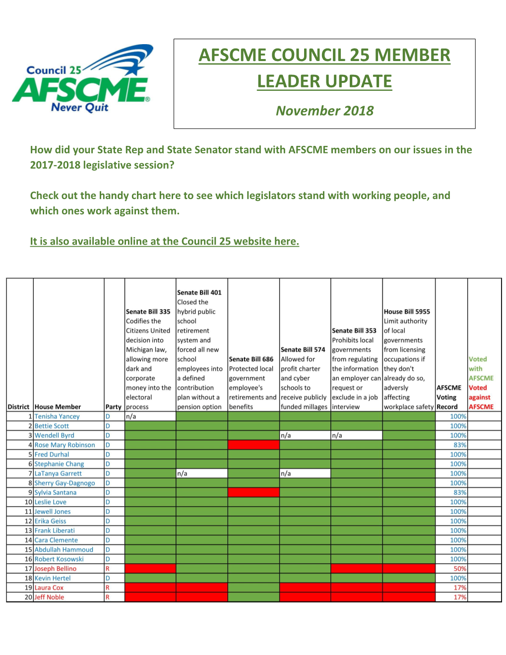 AFSCME COUNCIL 25 MEMBER LEADER UPDATE November 2018