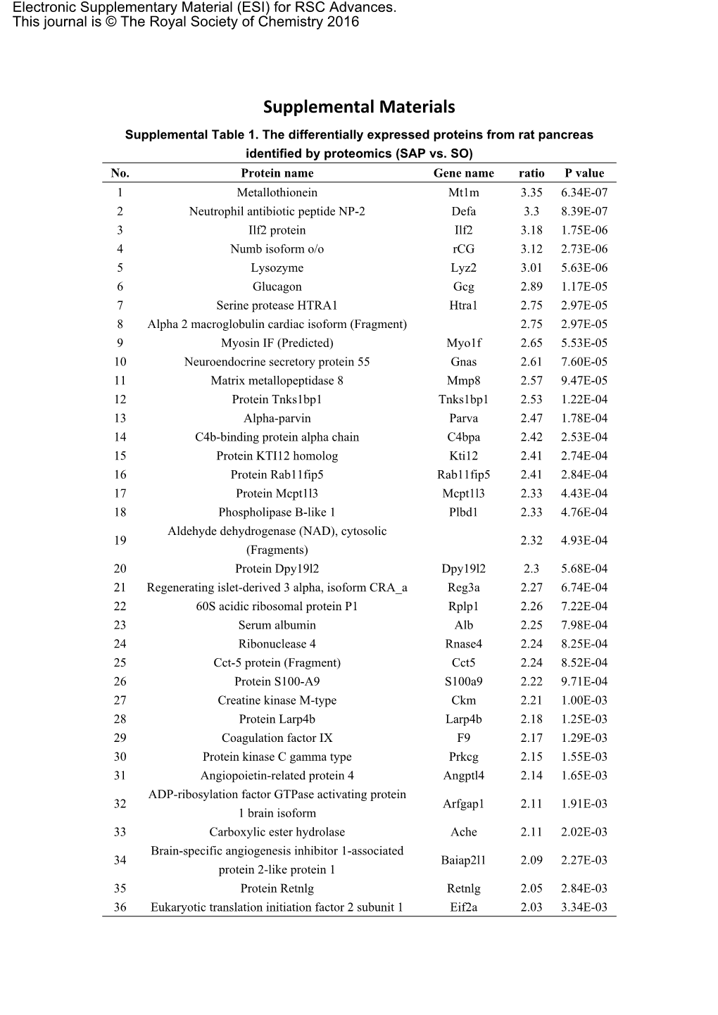 Supplemental Materials Supplemental Table 1