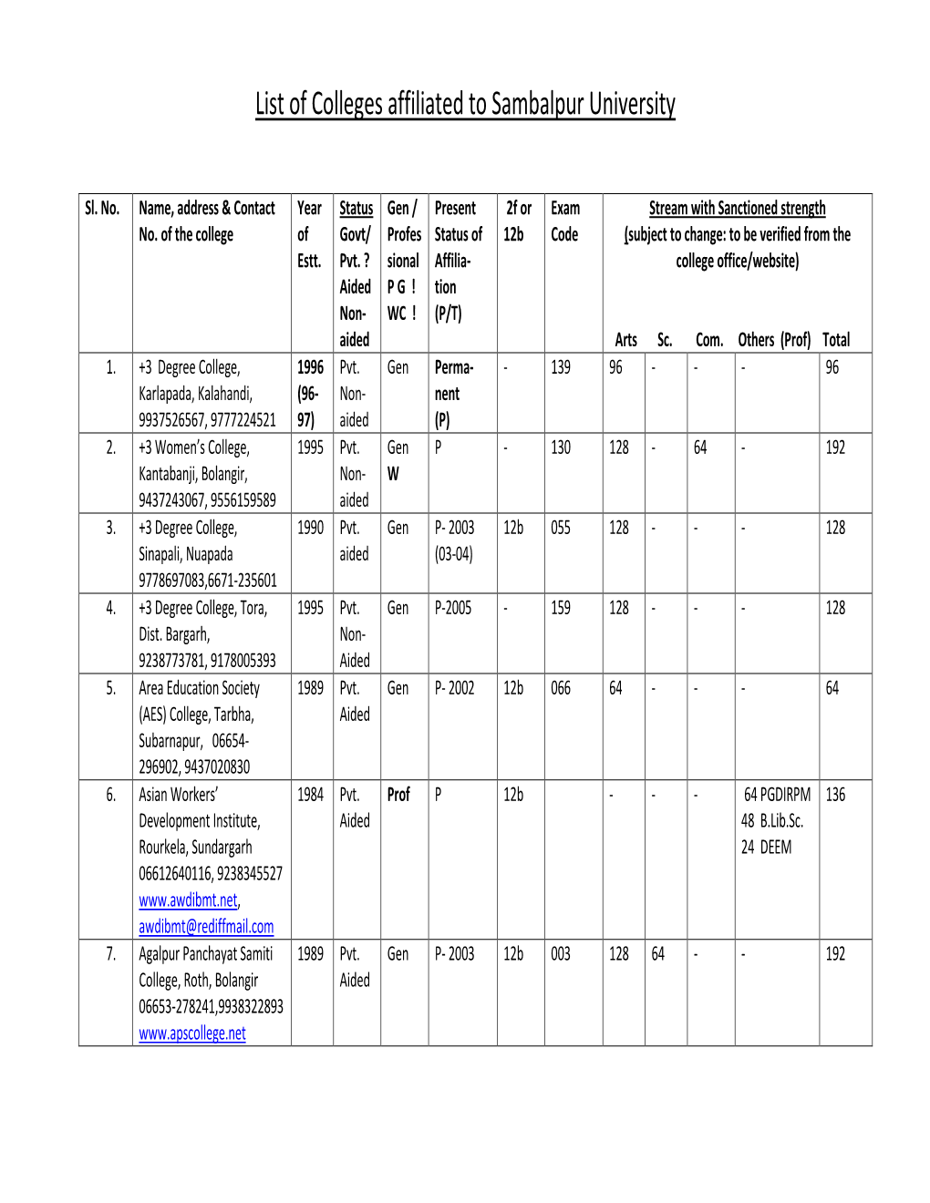 List of Colleges Affiliated to Sambalpur University