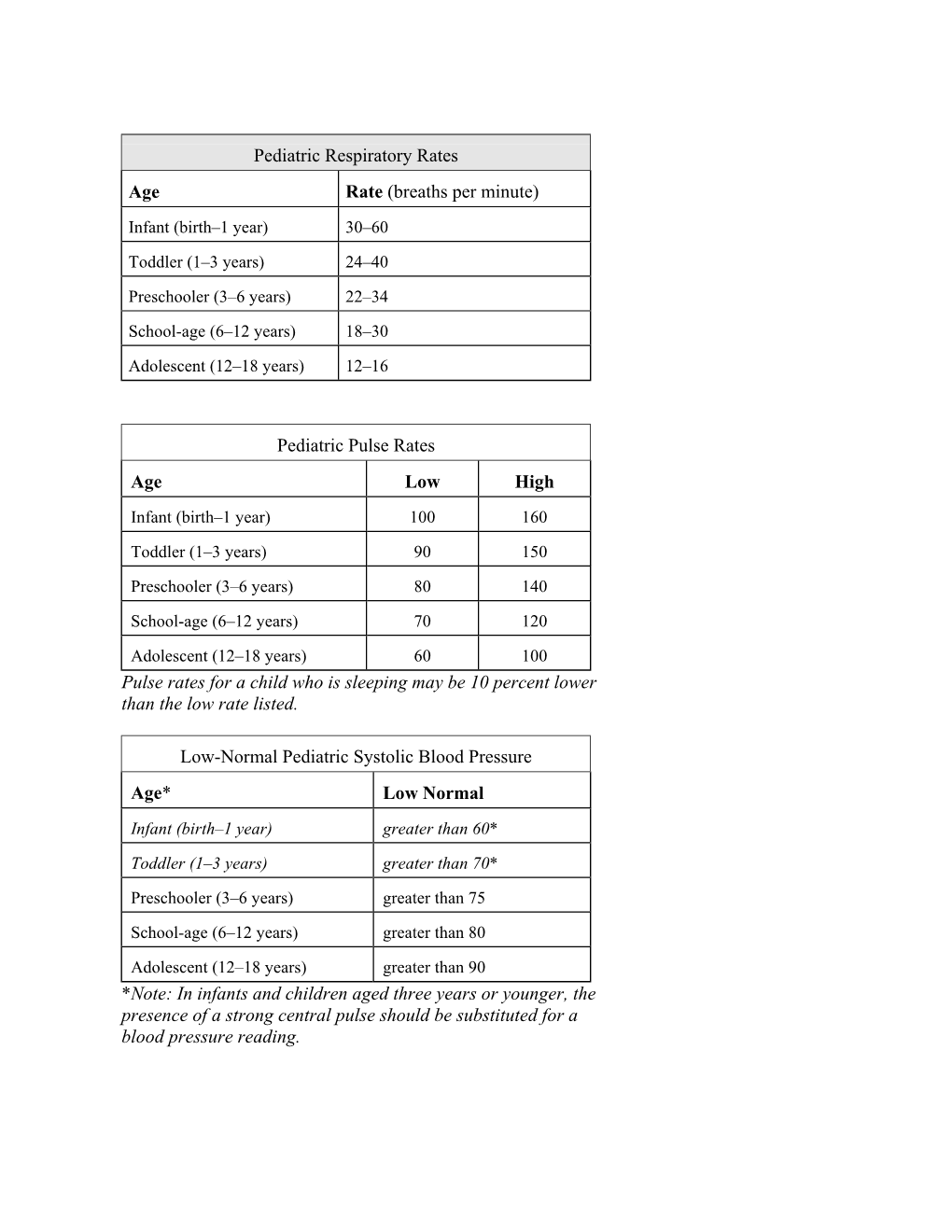 Pediatric Respiratory Rates Age Rate (Breaths Per Minute)