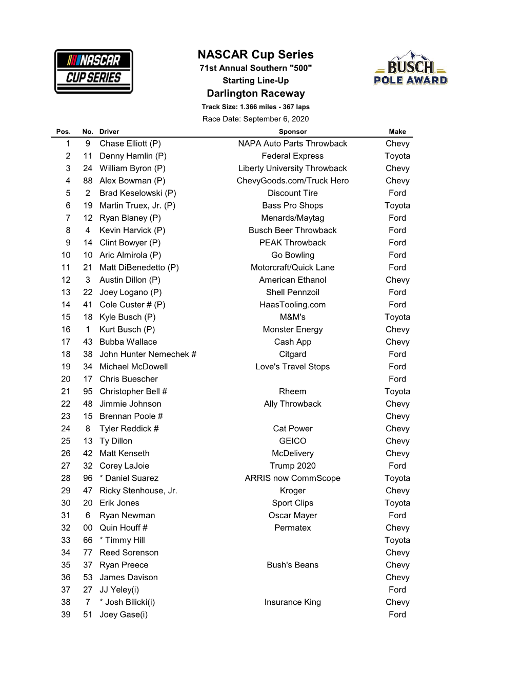 NASCAR Cup Series 71St Annual Southern "500" Starting Line-Up Darlington Raceway Track Size: 1.366 Miles - 367 Laps Race Date: September 6, 2020 Pos