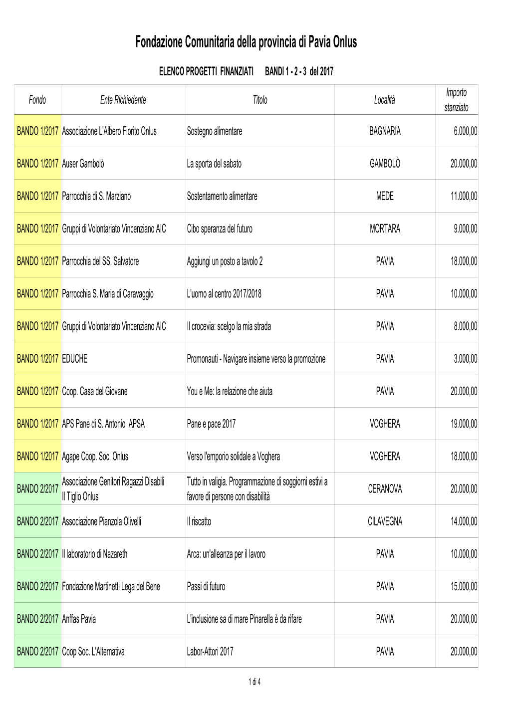 Elenco Progetti Finanziati Bandi 1 2 3 2017
